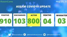 Breaking: 30 new COVID-19 cases in Assam, tally mounts to 910