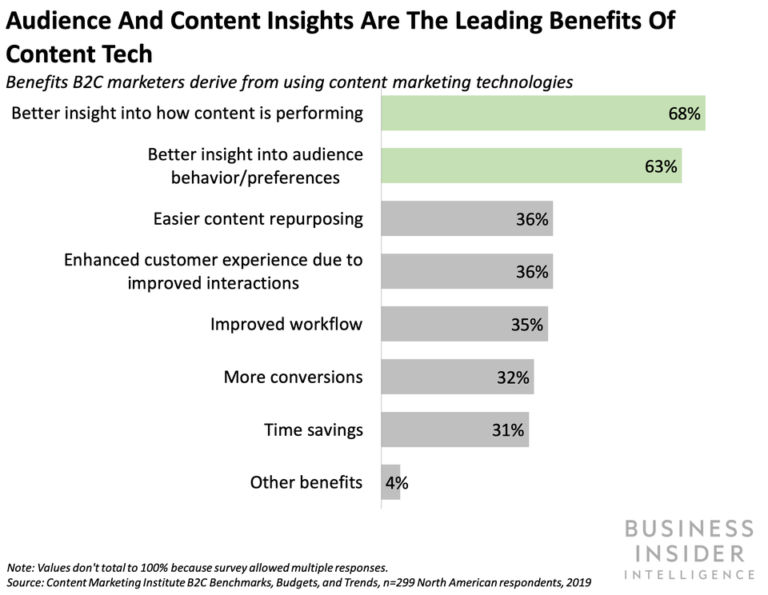 AI in content marketing stats