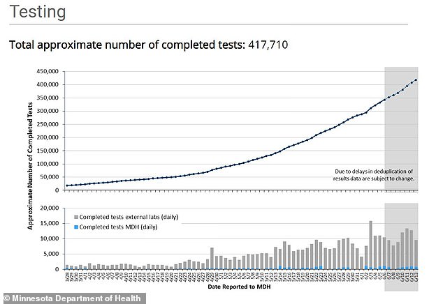 The decline in infections comes despite a huge increase in testing. The state is now, on average, testing more than 10,000 people per day compared to the 7,500 tests late last month