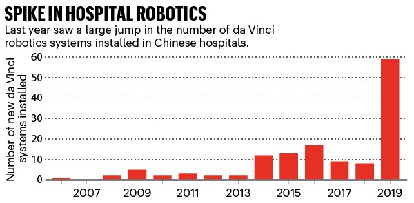 Spike in hospital robotics: bar chart showing the rise in the number of da Vinci robots in China's hospitals