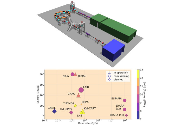 The LhARA facility showing the accelerator, the laser rooms in green and the in-vivo radiobiology lab in blue. The plot shows the energy versus dose rate of LhARA compared to other facilities.