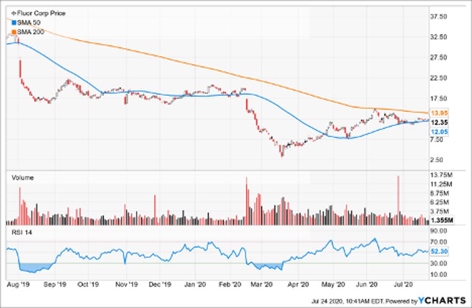 Simple Moving Average of Fluor Corp