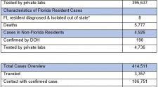 20200725 Florida Department of Health Updates New COVID-19 Cases, Announces One Hundred Twenty-Four Deaths Related to COVID-19