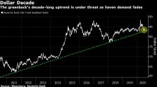 Decade of the Dollar at Imminent Risk as Uptrend Break Looms
