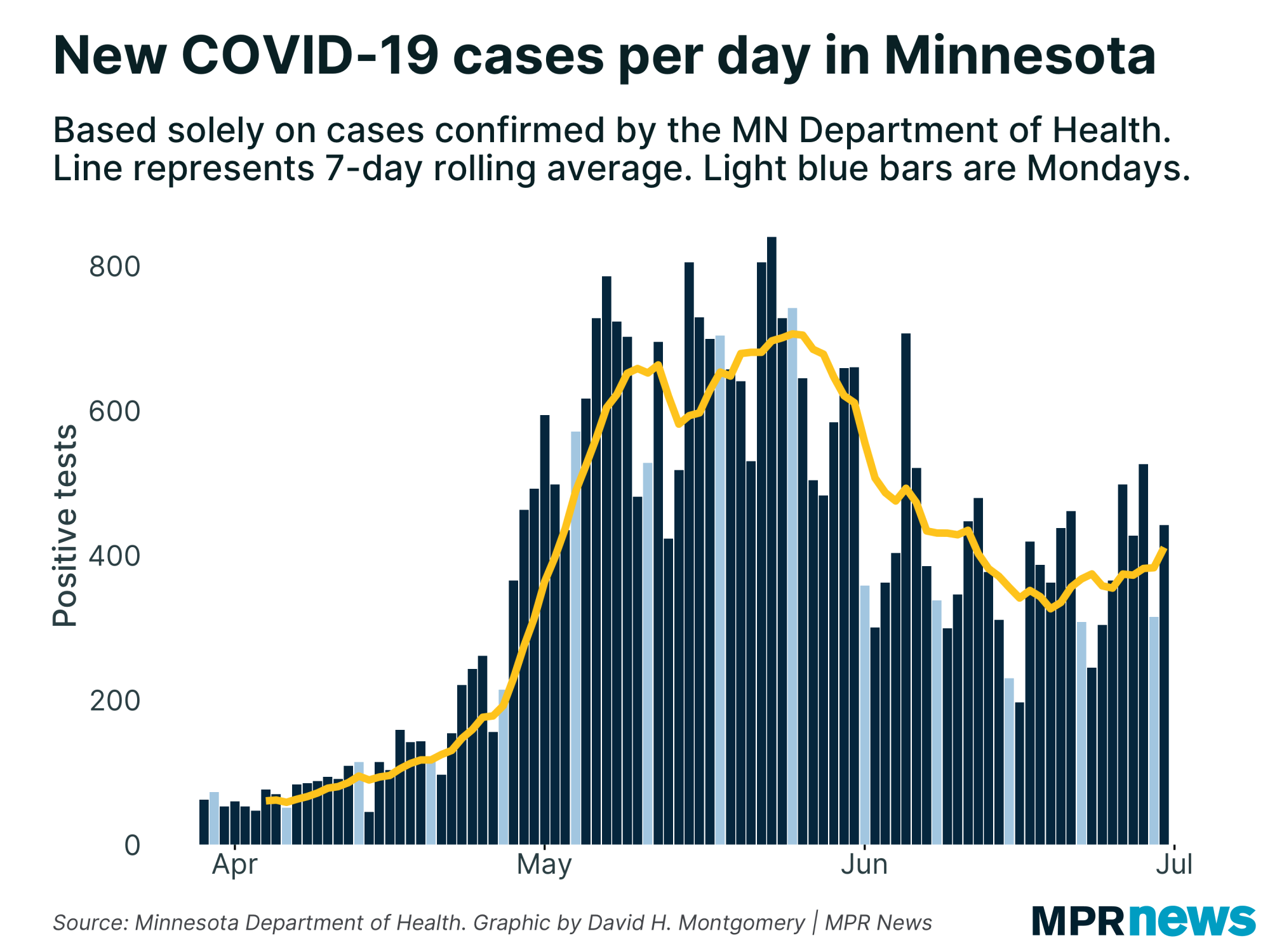 New COVID-19 cases per day in Minnesota