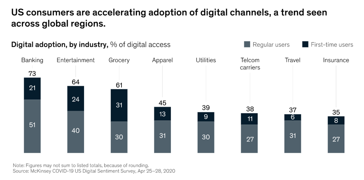 The acclerated adoption across digital channels