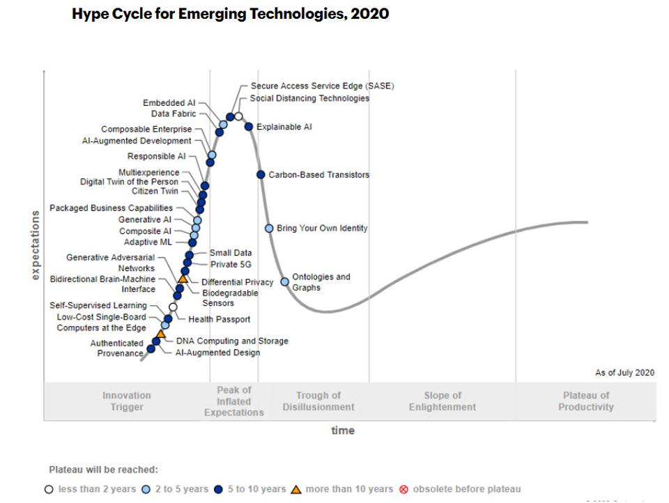 What’s New In Gartner’s Hype Cycle for Emerging Technologies, 2020