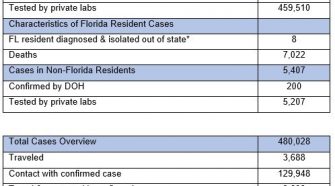 20200801 Florida Department of Health Updates New COVID-19 Cases, Announces One Hundred Seventy-Nine Deaths Related to COVID-19