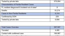 20200822 Florida Department of Health Issues Daily Update on COVID-19
