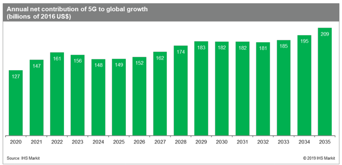 Annual net contribution of 5G to global growth
