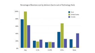 Current Wealth Technology Tools Not Meeting Financial Advisor Expectations, According to Broadridge Study