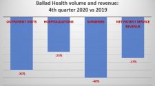 COVID calamity sends Ballad Health revenues plunging | WJHL