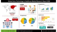 Global Voice Technology in Healthcare Market Assessment – Industry Analysis, Technology/trends Analysis, COVID 19 Impact Analysis and Revenue Forecast Till 2028