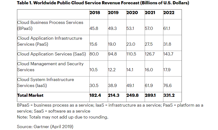 Worldwide Public Cloud Service Revenue Forecast