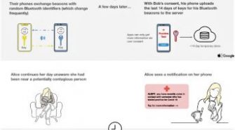 Infographic describing how the Google/Apple Exposure Notification technology works. Credit-Google/Apple Exposure Notification FAQ, p. 4, https://covid19-static.cdn-apple.com/applications/covid19/current/static/contact-tracing/pdf/ExposureNotification-FAQv1.2.pdf
