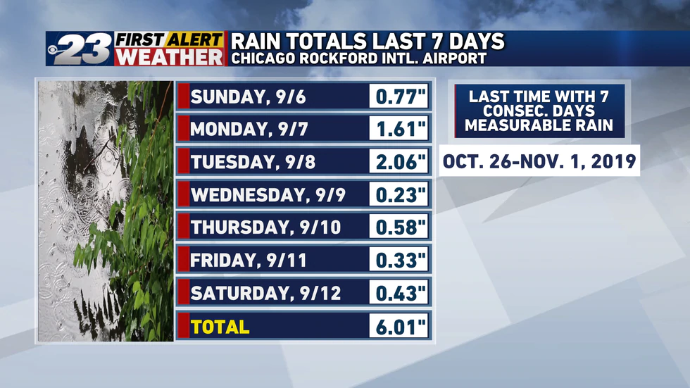 6.01 inches of rain fell over the last seven days in Rockford.