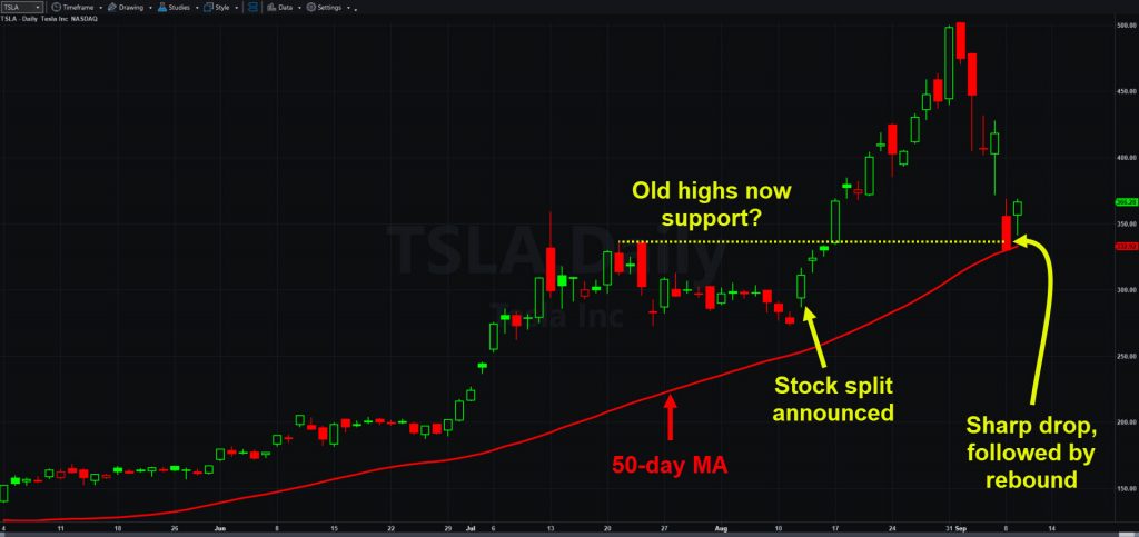 Tesla (TSLA), daily chart, with 50-day moving average and select events.