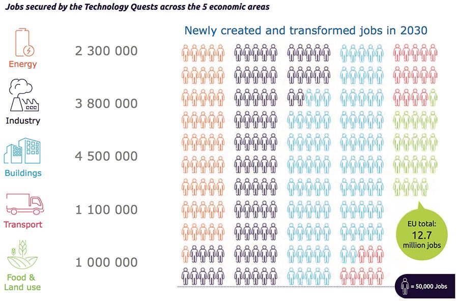Jobs secured by Technology Quests across 5 economic areas