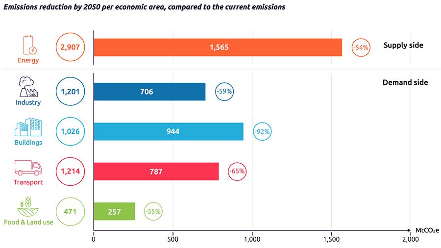 Emission reduction by 2050 per economic area, compared to current emissions
