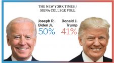 Voters Prefer Biden Over Trump on Almost All Major Issues, Poll Shows