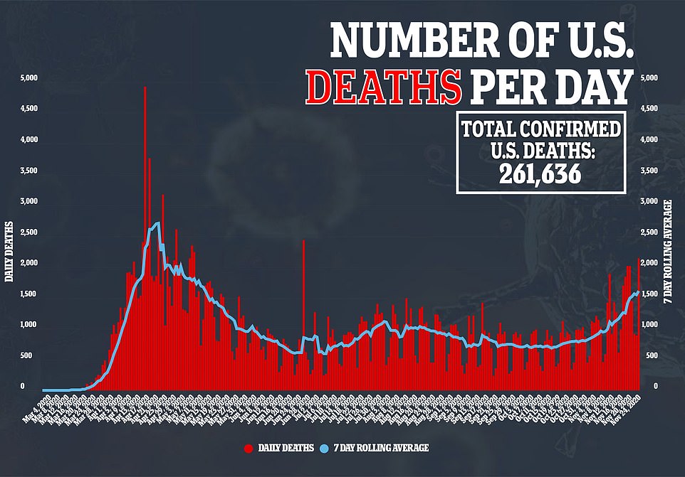 Nine states, including North Dakota, Ohio, Washington, Indiana , Missouri, Wisconsin, Oregon, Maine and Alaska , reported record numbers of deaths Tuesday. The US currently leads the world with the highest number of deaths and cases with the death toll surpassing 261,000 and infections nationwide topped 12.7 million