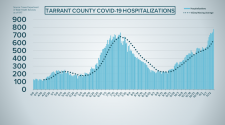 Tarrant County issues public health warning after COVID-19 hospitalizations surpass 15% mark