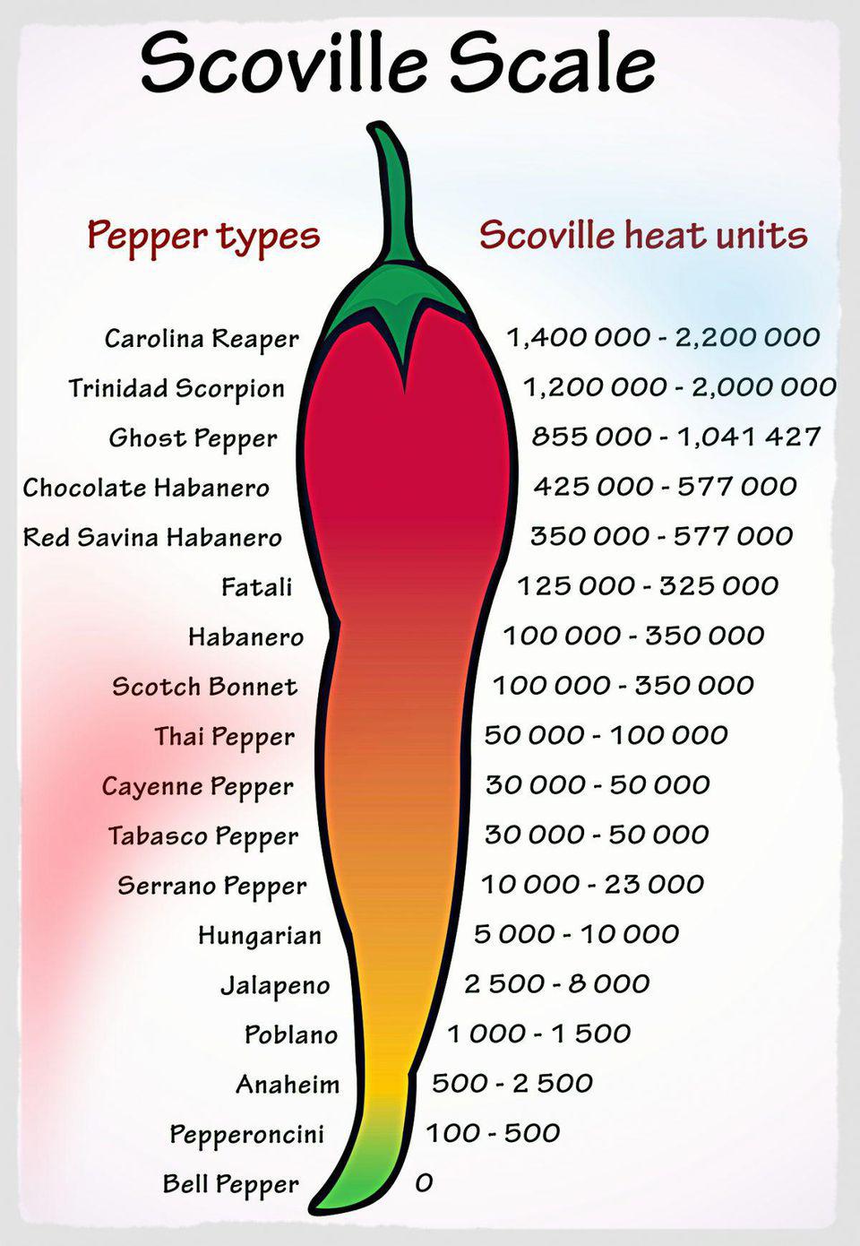 A Scoville Heat Scale For Emerging Technologies in 2021