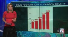 Breaking down Johnson County positivity rate | Coronavirus