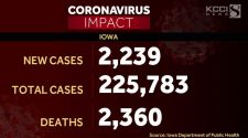Iowa surpasses 225,000 positive COVID-19 cases