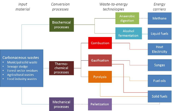 Waste to energy technologies | Download Scientific Diagram