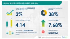 Sports Coaching Market Size to Increase Over $4 Billion amid Pandemic | Technological Integration in Sports Coaching to Boost Growth | Technavio