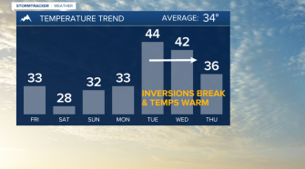Temperatures rise as inversions break next week