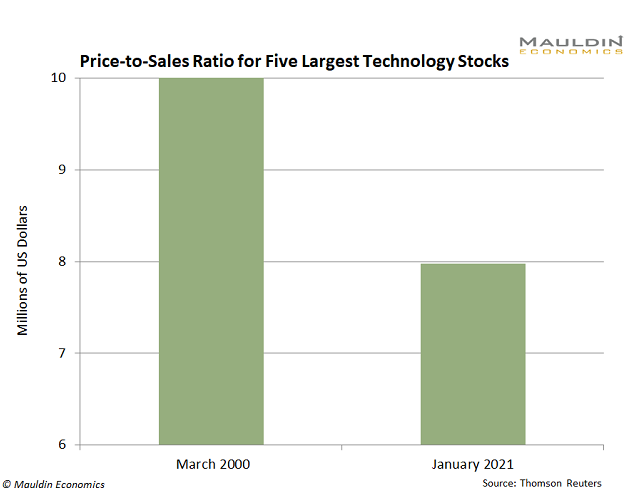 Price to Sales Ratio Technology