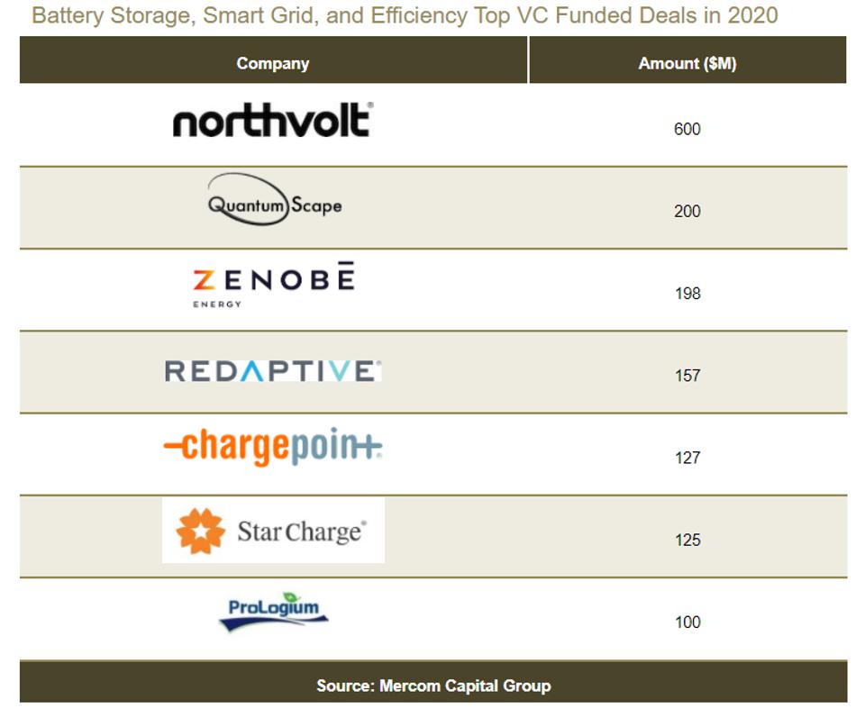 Northvolt had the largest VC deal in the battery storage space in 2020.