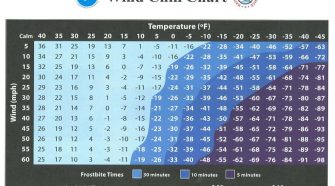 Record Breaking Cold, Extreme Wind Chills Expected Through Tuesday | KNIA KRLS Radio
