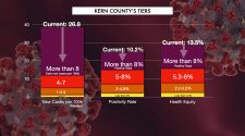Breaking down the data: Day 340 of the COVID-19 pandemic in Kern