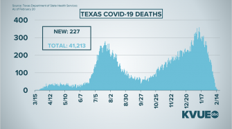 Coronavirus updates in Central Texas: Austin Public Health resumes COVID-19 operations after winter weather storm