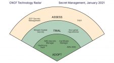 CNCF Provides Insights into Secrets Management Tools with Latest End User Technology Radar