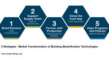 New Building Electrification Technology Roadmap Shows Pathways to Achieve Zero Carbon