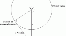 Diagram of Venus orbiting the Sun, as seen from Earth