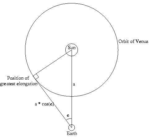 Diagram of Venus orbiting the Sun, as seen from Earth