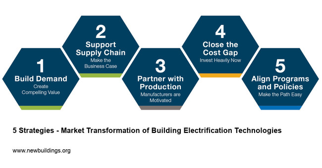 California must electrify buildings to reach its public health and climate goals. These five strategies will help stakeholders accelerate market adoption of all-electric technologies.