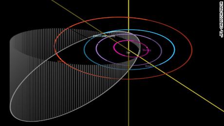 The asteroid&#39;s orbit is shown around the sun in white. 