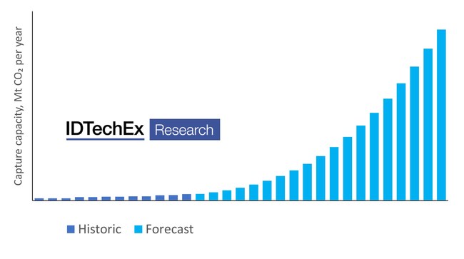 IDTechEx forecasts global carbon capture capacity to reach 1.27 gigatonnes per year by 2040
