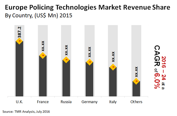 europe-policing-technologies-market