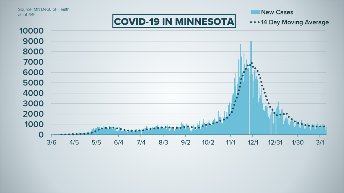 Live updates: COVID-19 case numbers, developments in Minnesota