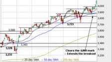 Charting a bullish technical tilt, S&P 500 extends break atop 4,000 mark