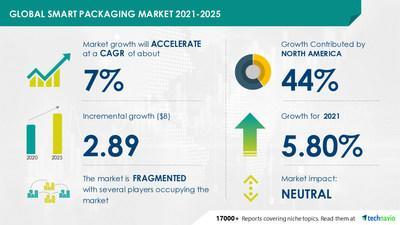 Technavio has announced its latest market research report titled Smart Packaging Market by End-user and Geography - Forecast and Analysis 2021-2025