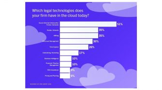 2020 Aderant Business of Law Survey Finds Law Firms Were Prepared for Full Scale Remote Work and Expect Increases in Technology and Process Spending