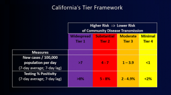 L.A. County Qualifies for ‘Yellow’ Tier Under State Reopening Framework – Pasadena Now